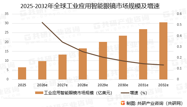 高速增至65亿美元 北美领跑亚太增速最快[图]开元棋牌试玩2025年全球工业智能眼镜市场规模(图2)