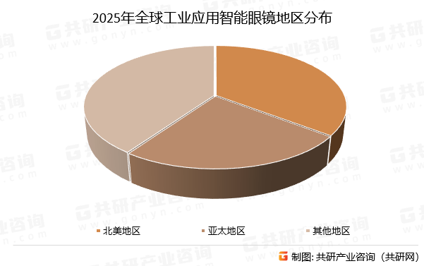 高速增至65亿美元 北美领跑亚太增速最快[图]开元棋牌试玩2025年全球工业智能眼镜市场规模(图6)